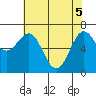 Tide chart for Depoe Bay, Oregon on 2025/05/5
