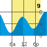 Tide chart for Depoe Bay, Oregon on 2025/05/9