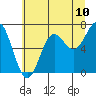 Tide chart for Depoe Bay, Oregon on 2025/06/10