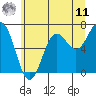 Tide chart for Depoe Bay, Oregon on 2025/06/11