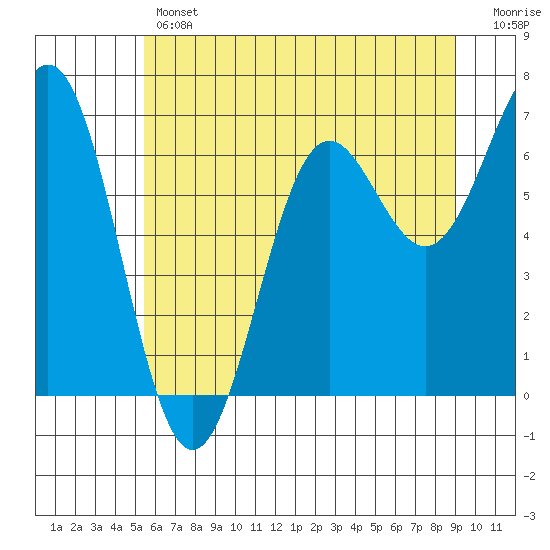 Tide chart for Depoe Bay on 2025/06/12