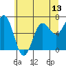 Tide chart for Depoe Bay, Oregon on 2025/06/13