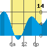 Tide chart for Depoe Bay, Oregon on 2025/06/14