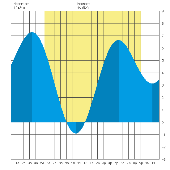 Tide chart for Depoe Bay on 2025/06/16