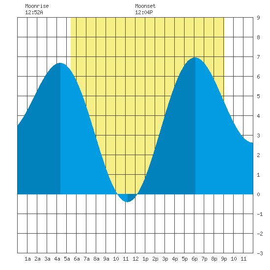 Tide chart for Depoe Bay on 2025/06/17