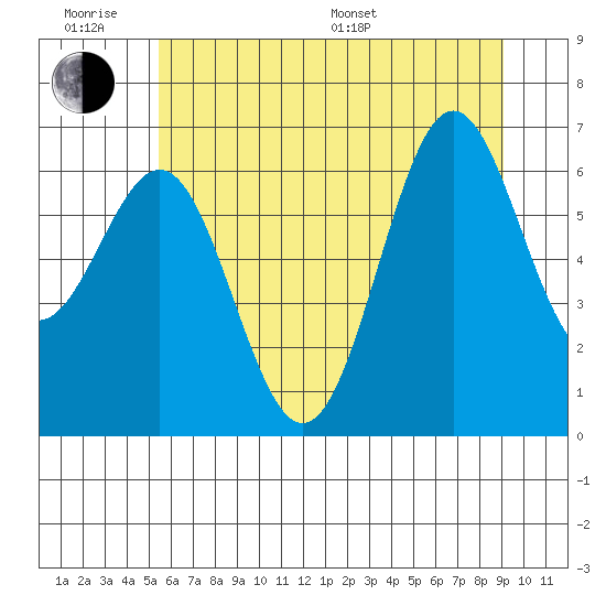 Tide chart for Depoe Bay on 2025/06/18