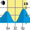 Tide chart for Depoe Bay, Oregon on 2025/06/18