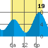 Tide chart for Depoe Bay, Oregon on 2025/06/19