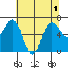 Tide chart for Depoe Bay, Oregon on 2025/06/1