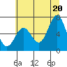 Tide chart for Depoe Bay, Oregon on 2025/06/20