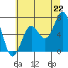 Tide chart for Depoe Bay, Oregon on 2025/06/22