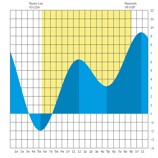 Tide chart for Depoe Bay on 2025/06/23