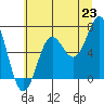 Tide chart for Depoe Bay, Oregon on 2025/06/23