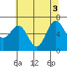Tide chart for Depoe Bay, Oregon on 2025/06/3