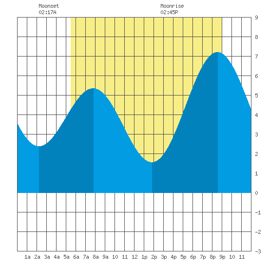 Tide chart for Depoe Bay on 2025/06/04