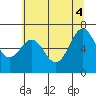 Tide chart for Depoe Bay, Oregon on 2025/06/4