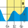 Tide chart for Depoe Bay, Oregon on 2025/06/8