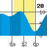 Tide chart for Des Moines, Washington on 2021/02/20