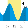 Tide chart for Des Moines, Washington on 2021/03/4