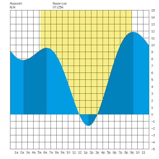 Tide Chart for 2022/06/2