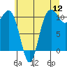 Tide chart for Des Moines, Washington on 2022/07/12