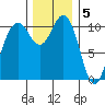 Tide chart for Des Moines, Washington on 2022/12/5