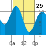 Tide chart for Des Moines, Washington on 2023/02/25