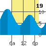 Tide chart for Des Moines, Washington on 2024/04/19