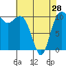 Tide chart for Des Moines, Washington on 2024/04/28