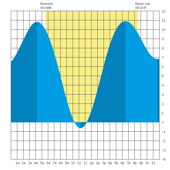 Tide chart for Des Moines on 2025/05/11