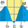 Tide chart for Des Moines, Washington on 2025/05/12