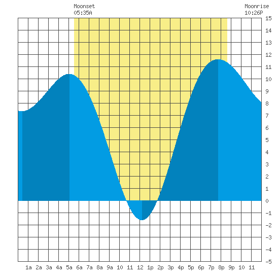 Tide chart for Des Moines on 2025/05/13