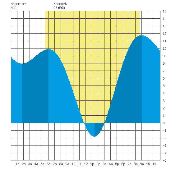 Tide chart for Des Moines on 2025/05/15