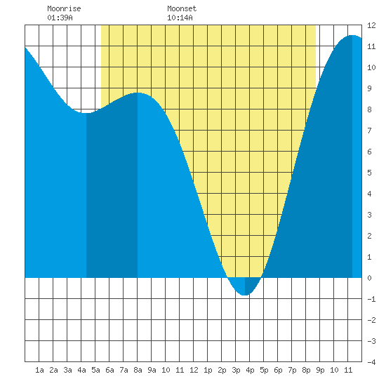 Tide chart for Des Moines on 2025/05/18