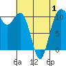 Tide chart for Des Moines, Washington on 2025/05/1