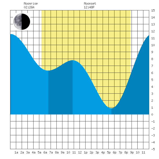 Tide chart for Des Moines on 2025/05/20