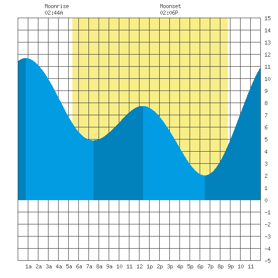 Tide chart for Des Moines on 2025/05/21