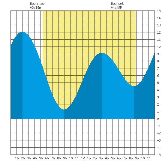 Tide chart for Des Moines on 2025/05/23