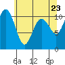 Tide chart for Des Moines, Washington on 2025/05/23