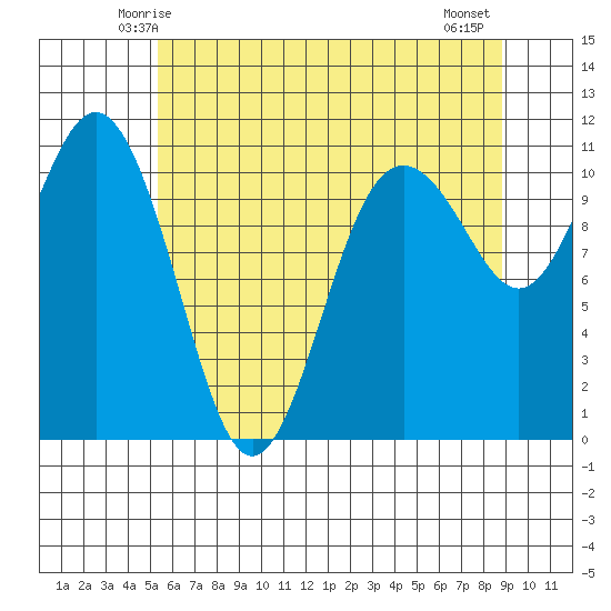Tide chart for Des Moines on 2025/05/24