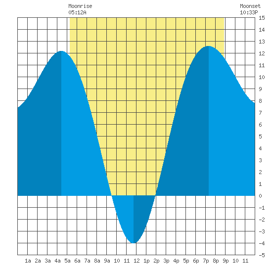 Tide chart for Des Moines on 2025/05/27