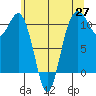 Tide chart for Des Moines, Washington on 2025/05/27