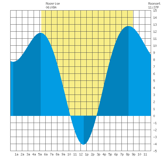 Tide chart for Des Moines on 2025/05/28