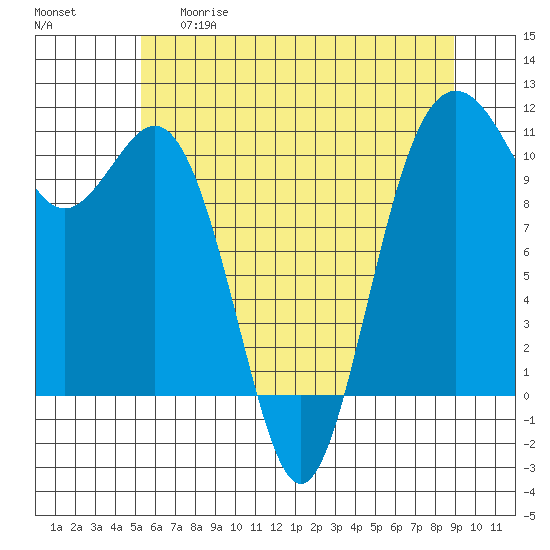Tide chart for Des Moines on 2025/05/29