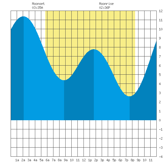 Tide chart for Des Moines on 2025/05/06