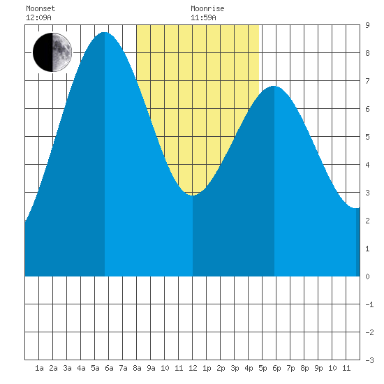 Tide Chart for 2022/01/9