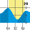 Tide chart for Destruction Island, Washington on 2023/03/29