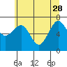 Tide chart for Destruction Island, Kalaloch, Washington on 2023/05/28