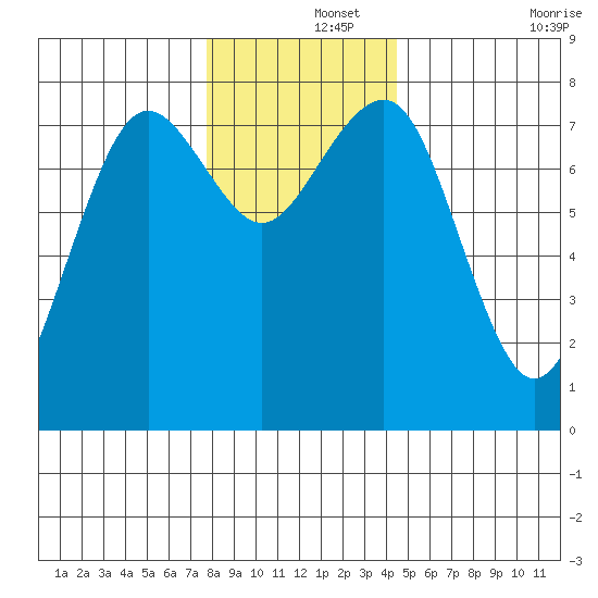 Destruction Island, Kalaloch Tide Chart for Dec 3rd 2023