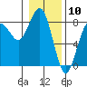 Tide chart for Destruction Island, Kalaloch, Washington on 2024/01/10